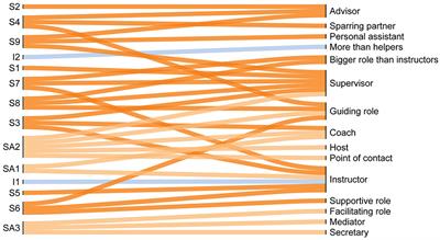 Student assistants as mentor-participants: a case study of distributing leadership in academic co-design education